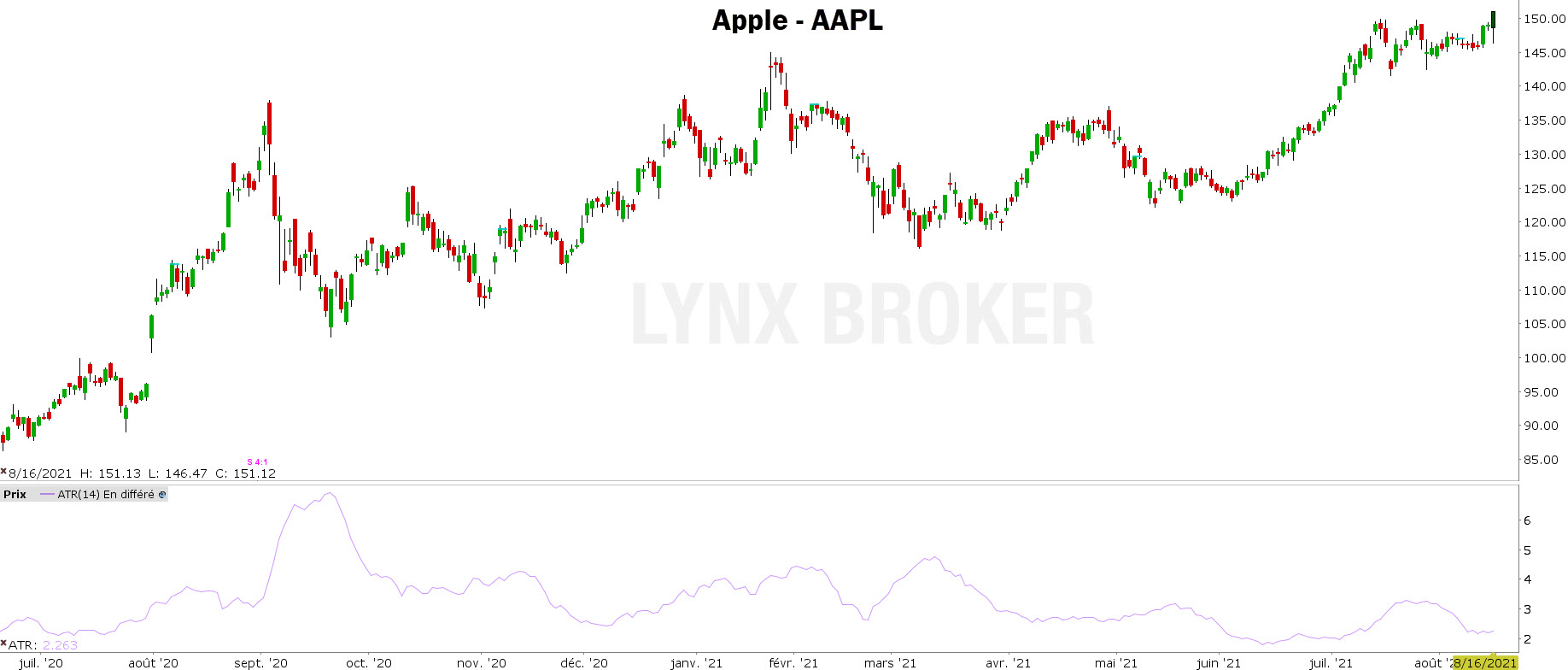 ordre stop loss – ordre stop – graphique Apple avec ATR
