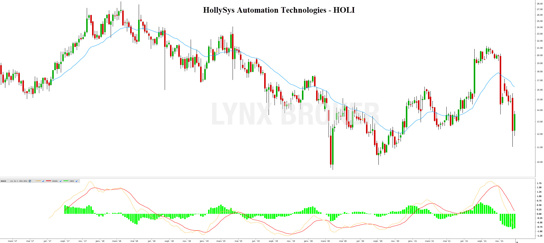 Action bourse robotique - investir dans la robotique - Action Cognex - Graphique Cognex Action bourse robotique - investir dans la robotique - graphique Hollysys