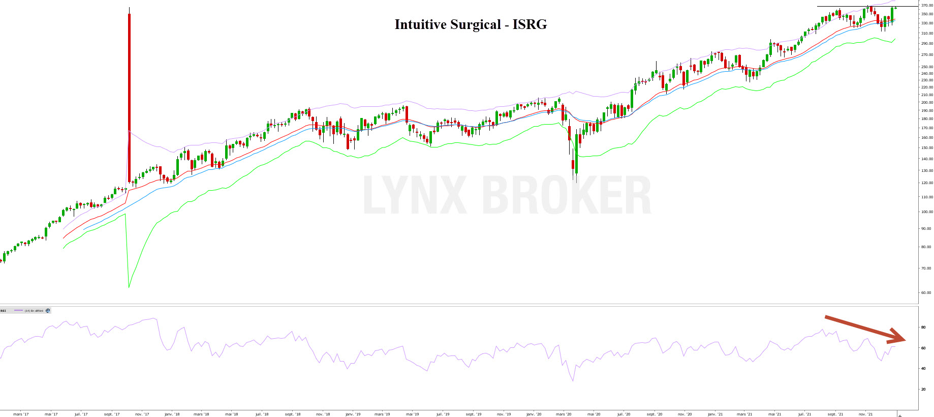 Action bourse robotique - investir dans la robotique - Graphique Intuitive Surgical