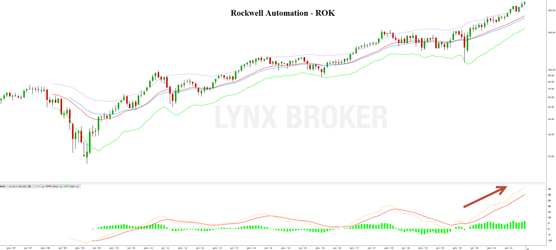 Action bourse robotique - investir dans la robotique - action Brooks Automation - graphique Brooks Automation Action bourse robotique - investir dans la robotique - Graphique Rockwell Automation