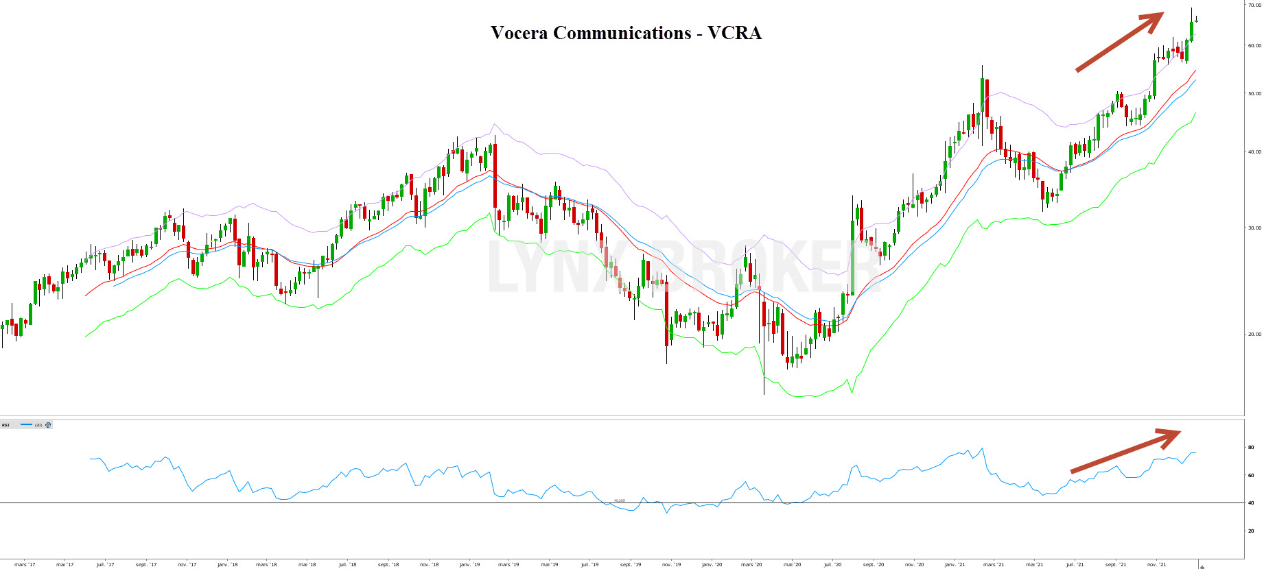 Action bourse robotique - investir dans la robotique - Graphique Vocera