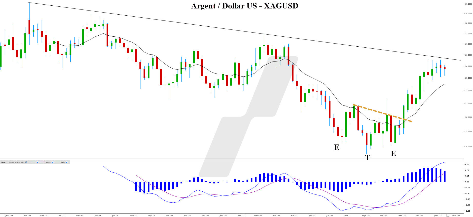 cours de l’argent – cours argent - graphique hebdomadaire XAGUSD