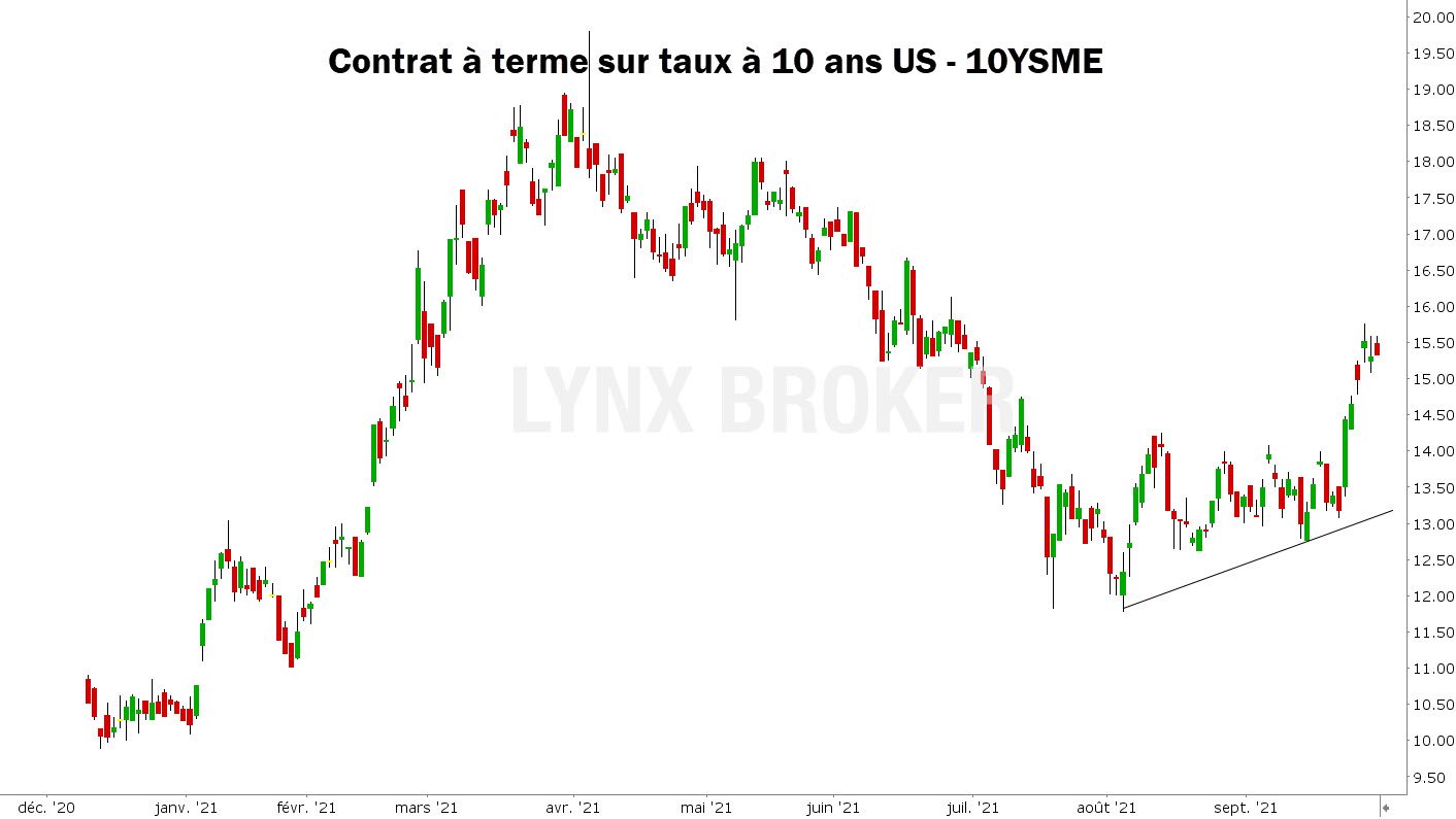 cours de l’argent – cours argent - graphique 10YSME
