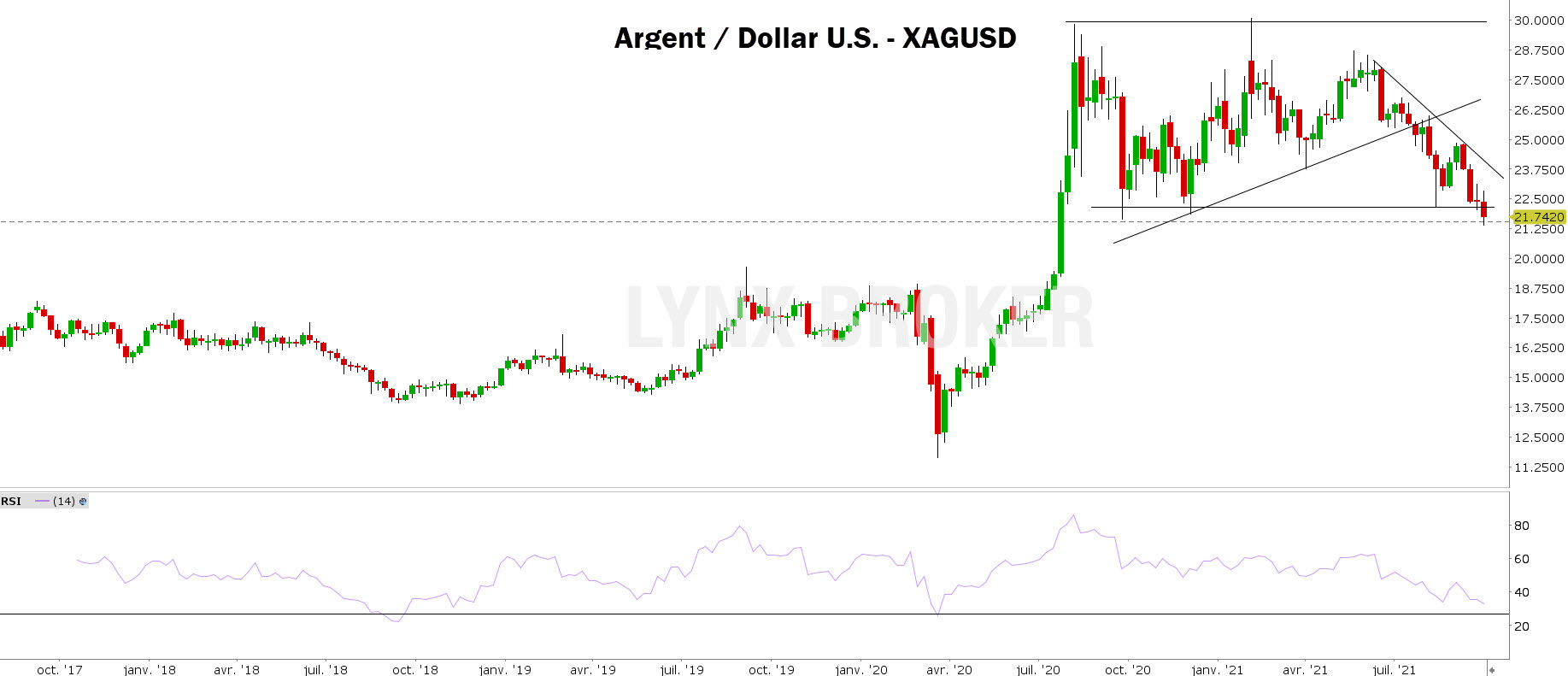 cours de l’argent – cours argent - graphique hebdomadaire XAGUSD