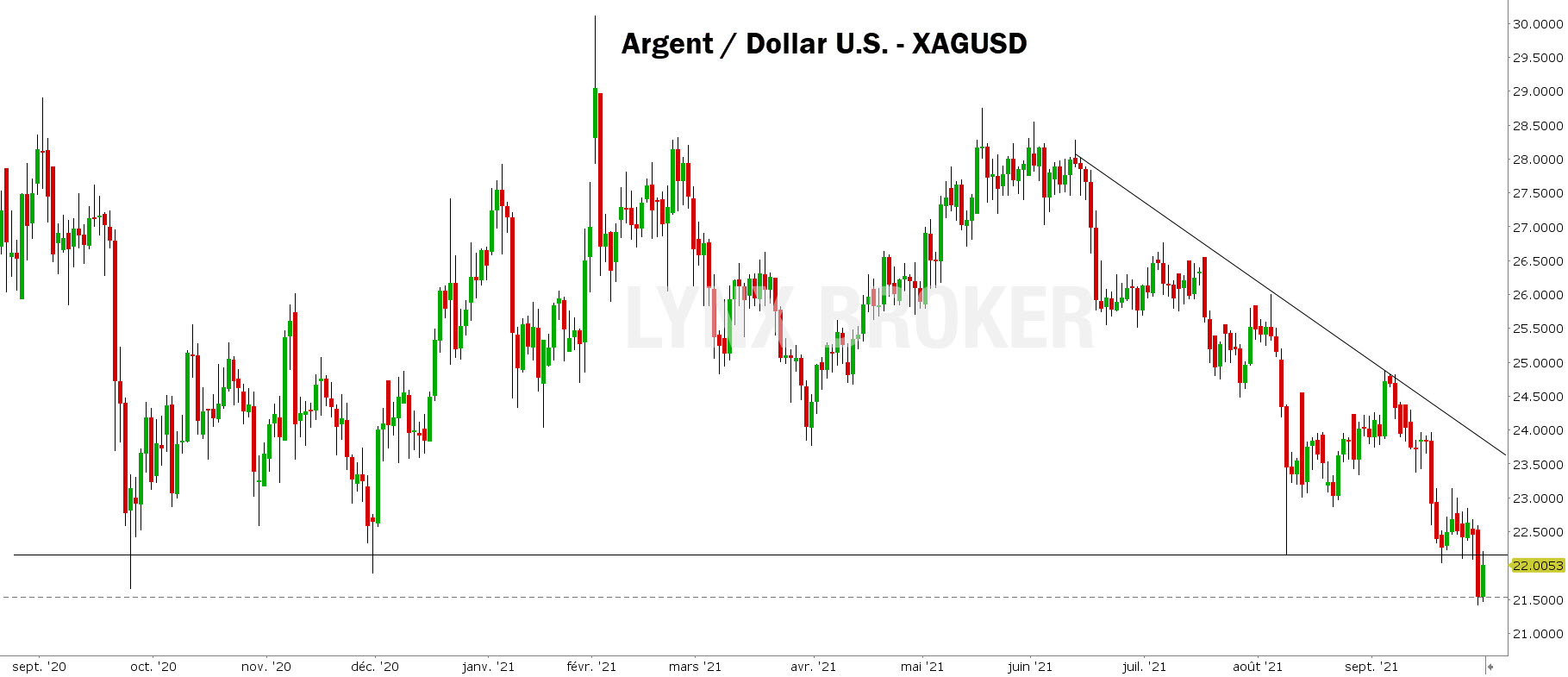 cours de l’argent – cours argent - graphique journalier XAGUSD
