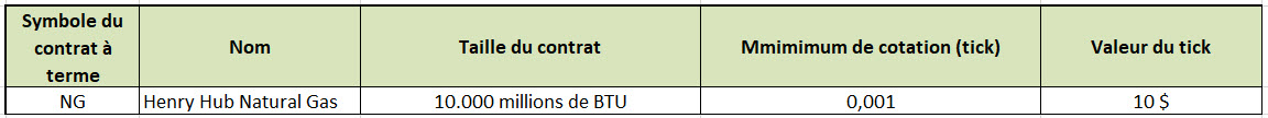 gaz naturel – prix gaz naturel - spécifications contrat à terme NG