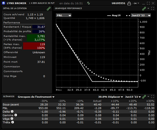 protective put - profil position - plateforme de trading - LYNX