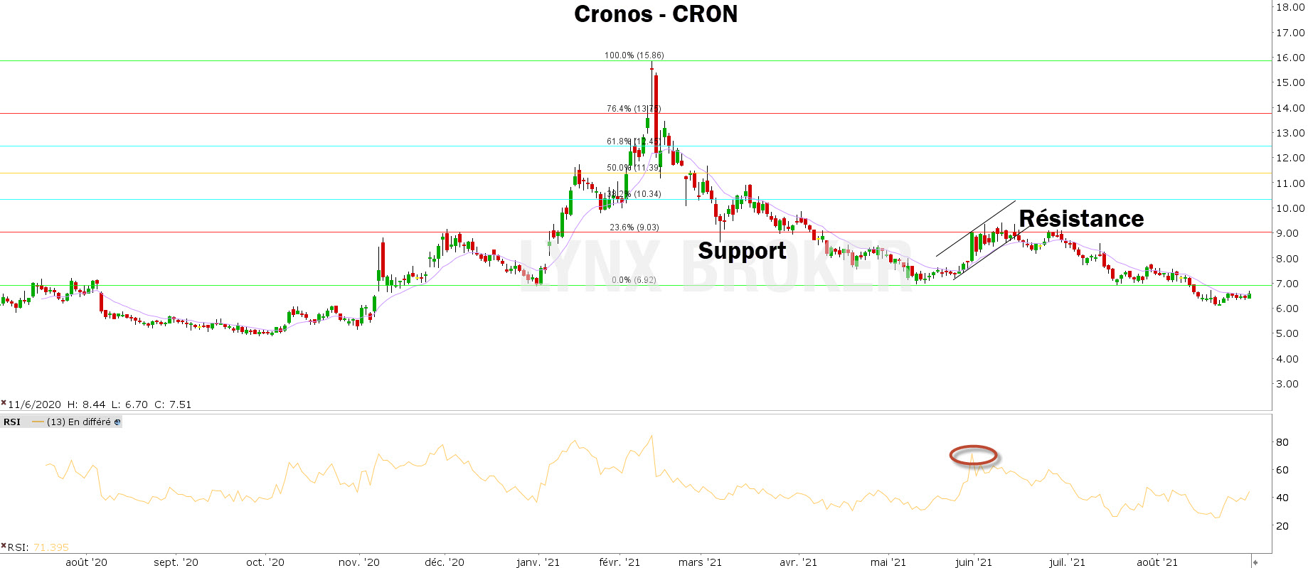 retracement de Fibonacci – fibonacci retracement - graphique Cronos