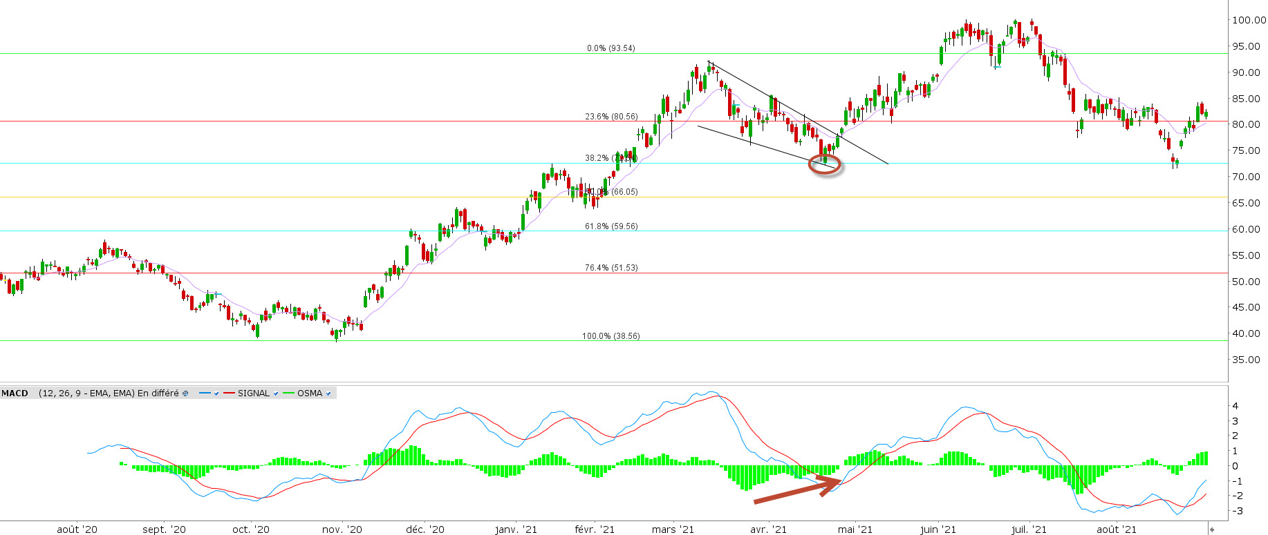 retracement de Fibonacci – fibonacci retracement - graphique XOP