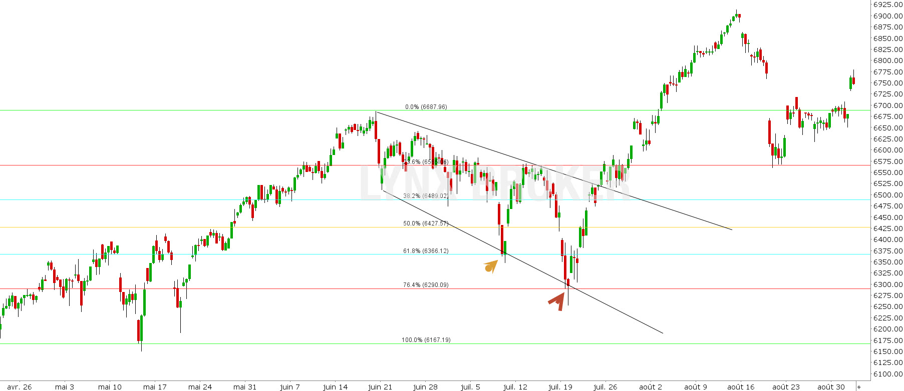 retracement de Fibonacci – fibonacci retracement - graphique indice CAC 40