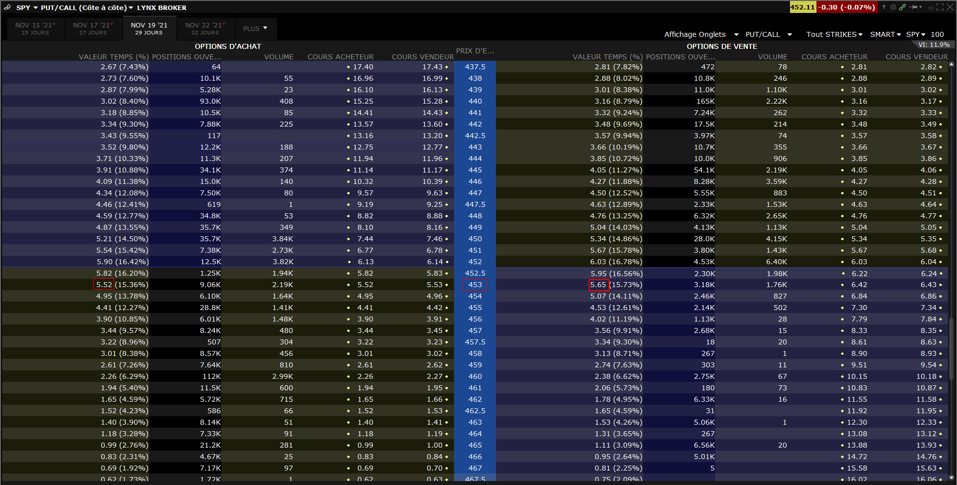 calls puts options – skew options - chaîne d'options SPY avec valeur extrinsèque