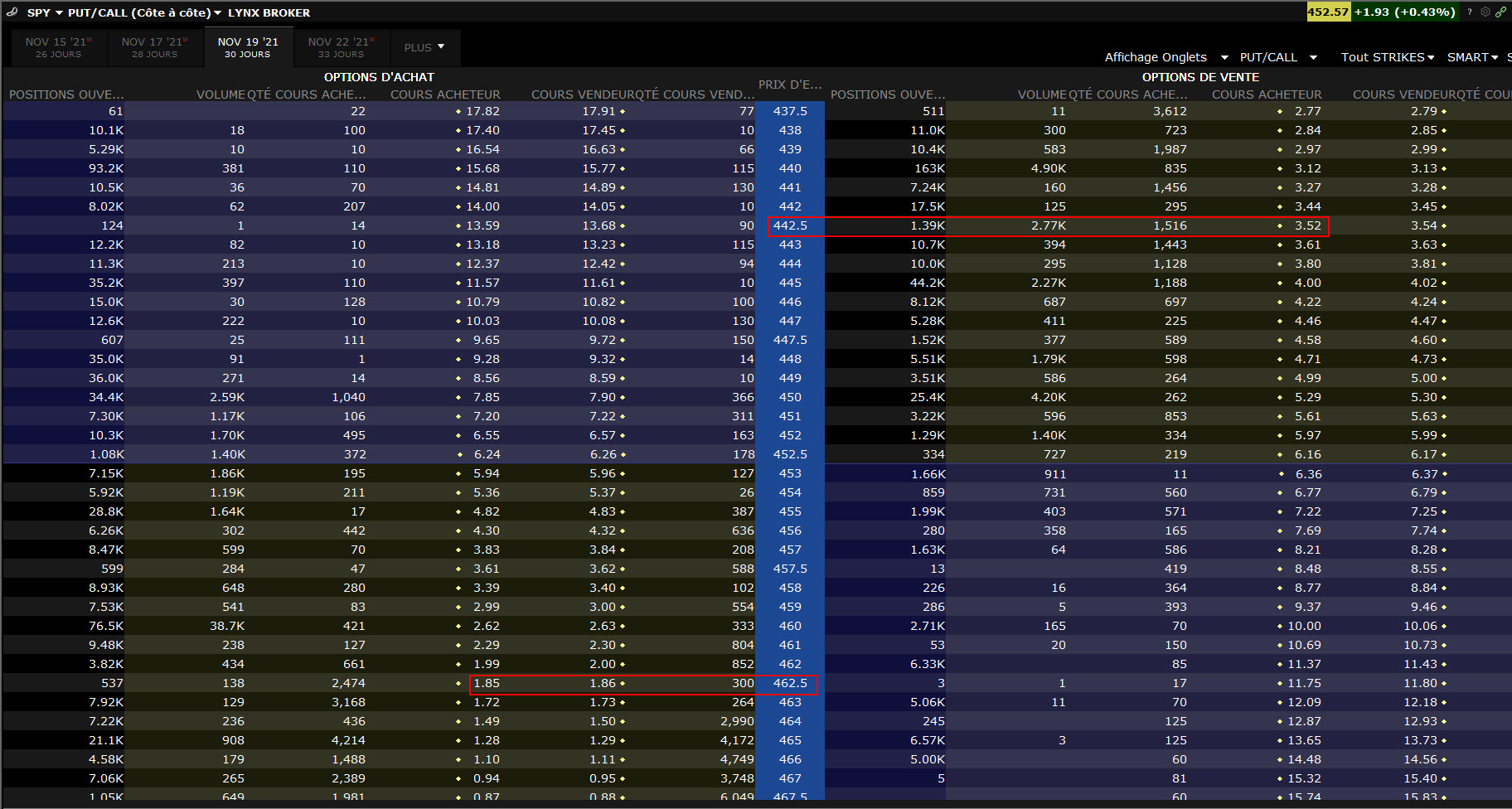 calls puts options – skew options - chaîne d'options SPY