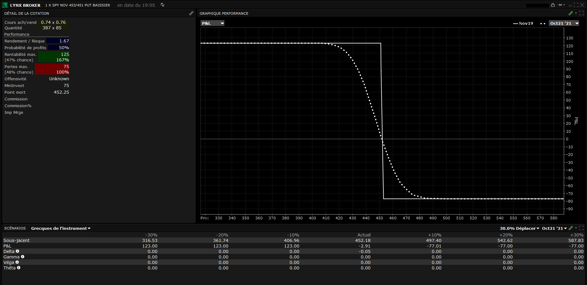 calls puts options – skew options - profil long put vertical