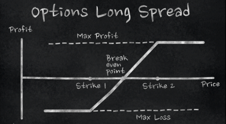 calls puts options – skew options - profil risque options