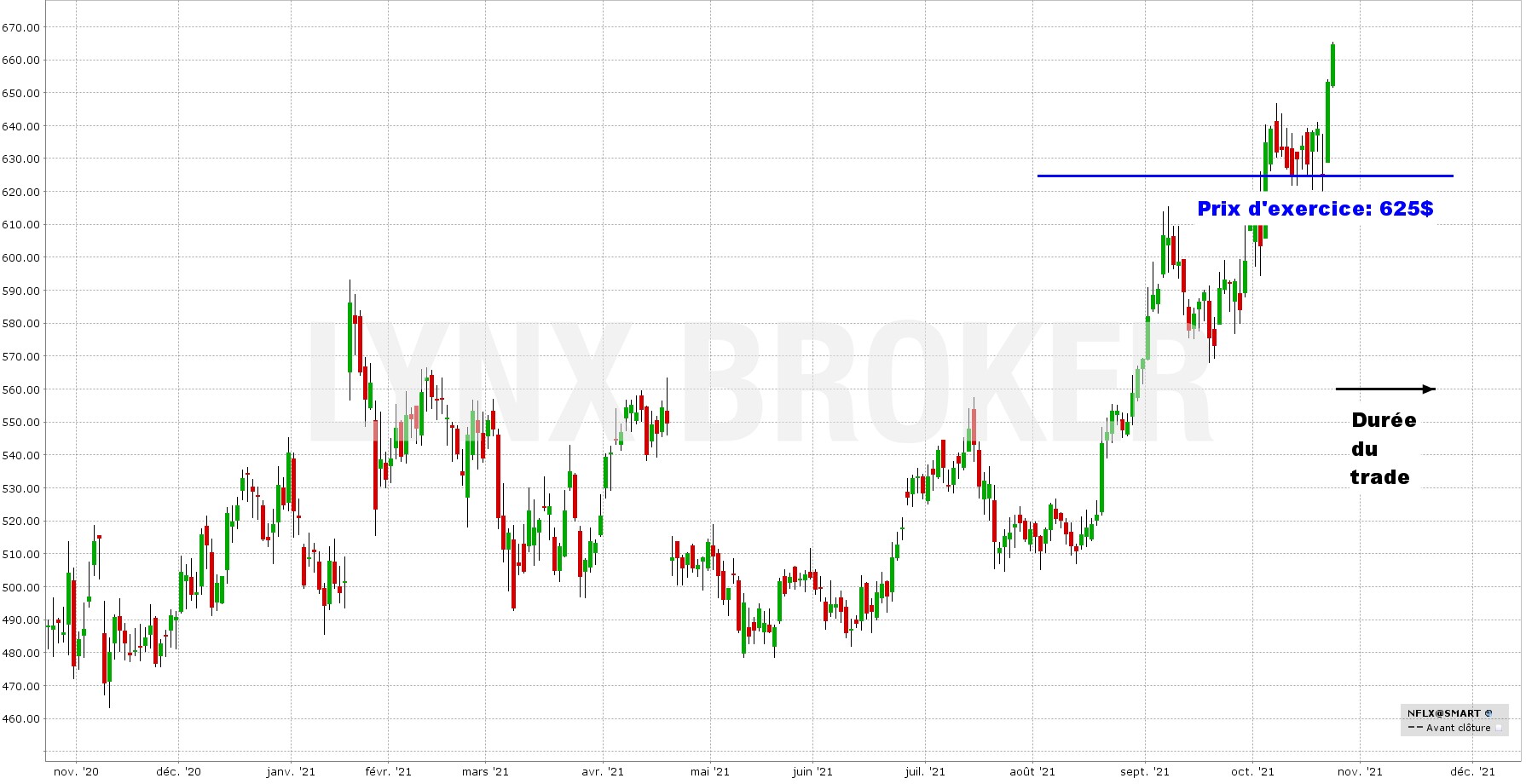les options en pratique - 261021 - graphique NFLX_F