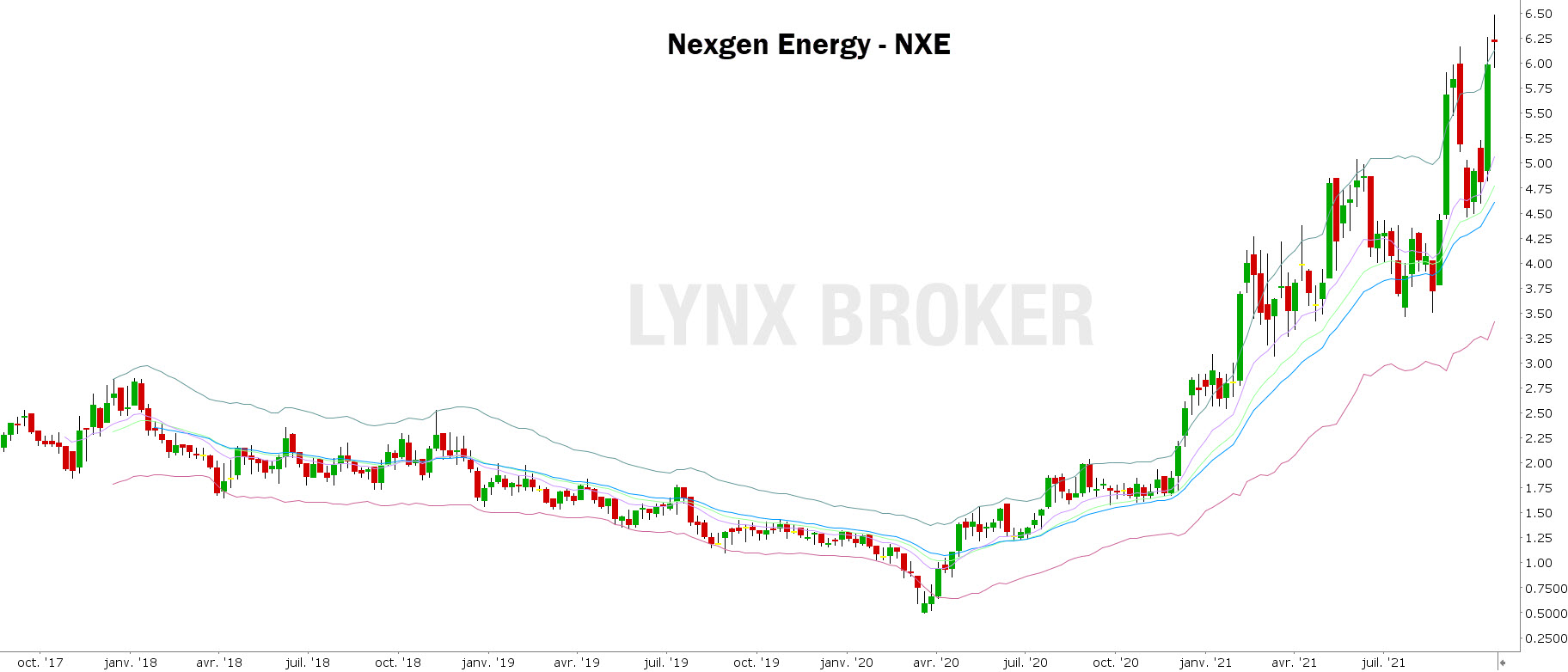 uranium – uranium trading - graphique hebdomadaire Nexgen Energy