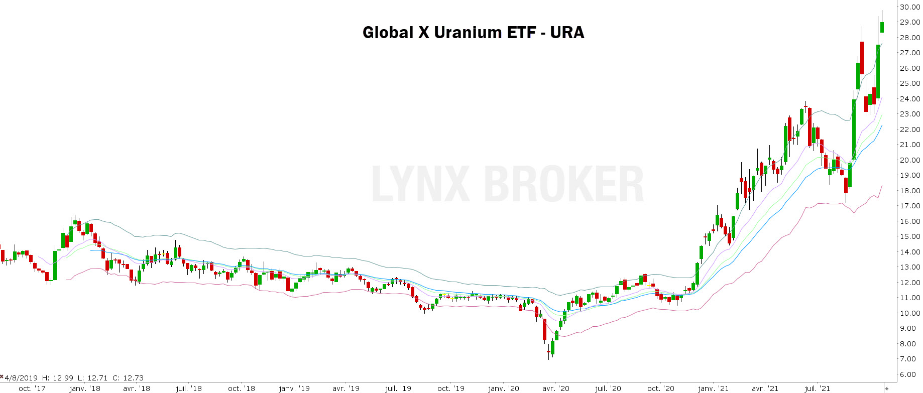 uranium – uranium trading - graphique hebdomadaire URA avec bandes de Keltner