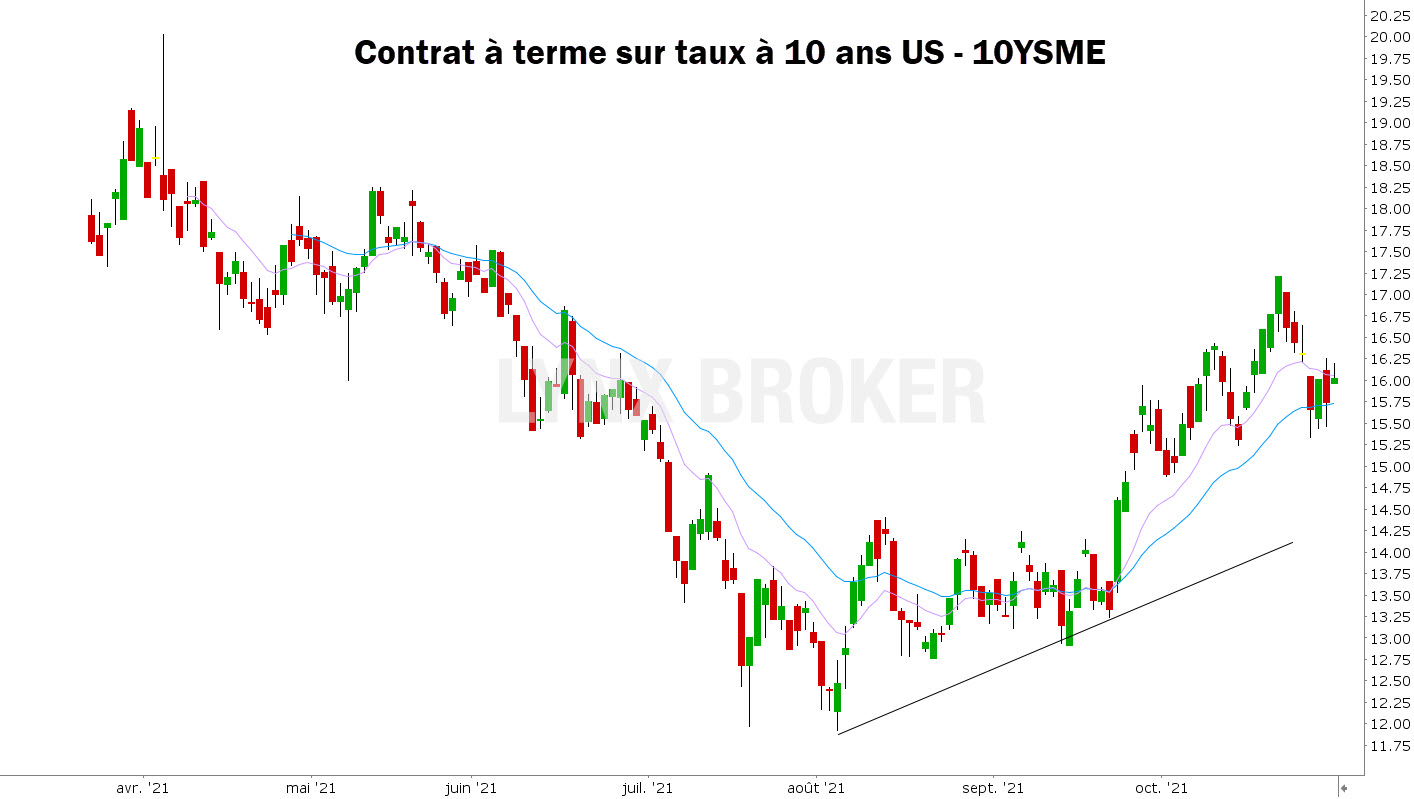 bourse dollar– cours de la bourse dollar euro - graphique 10YSME