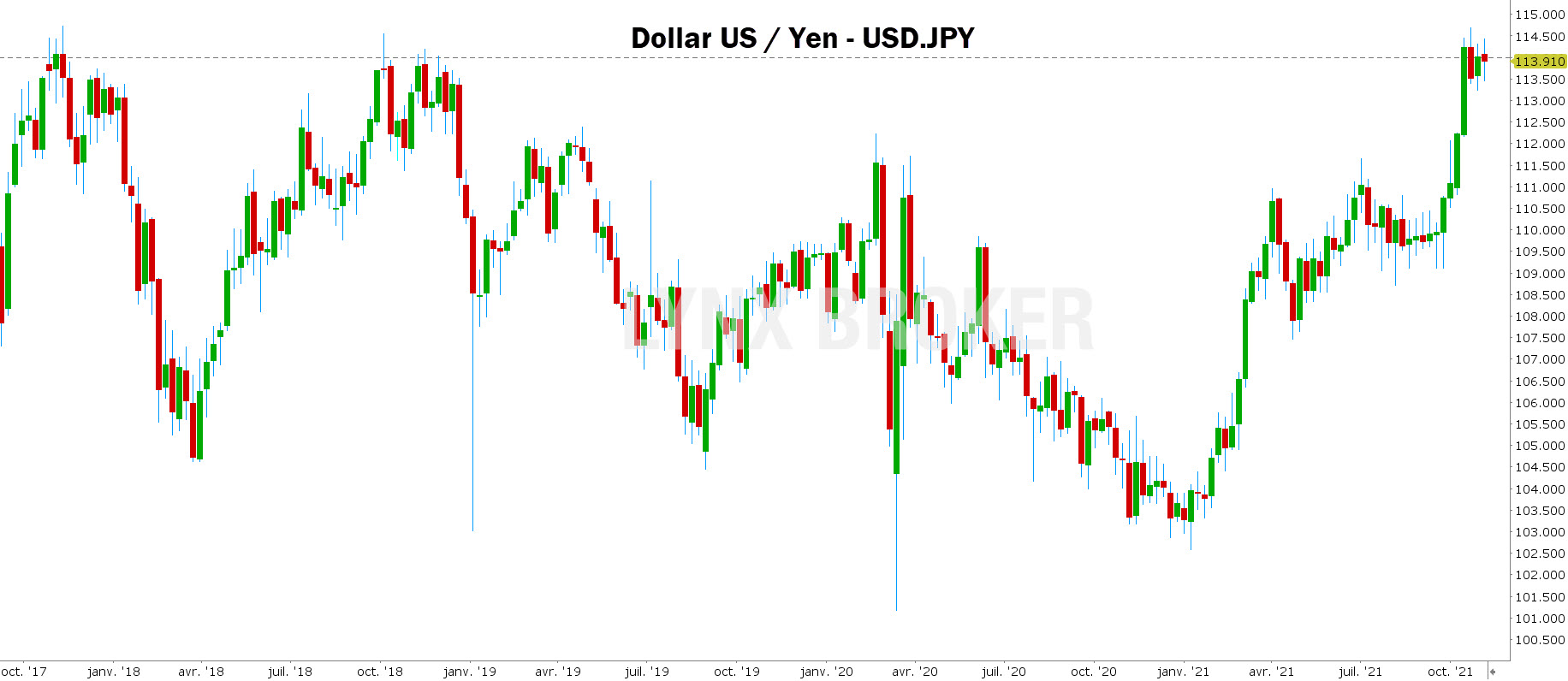 bourse dollar – cours de la bourse dollar euro - graphique USDJPY