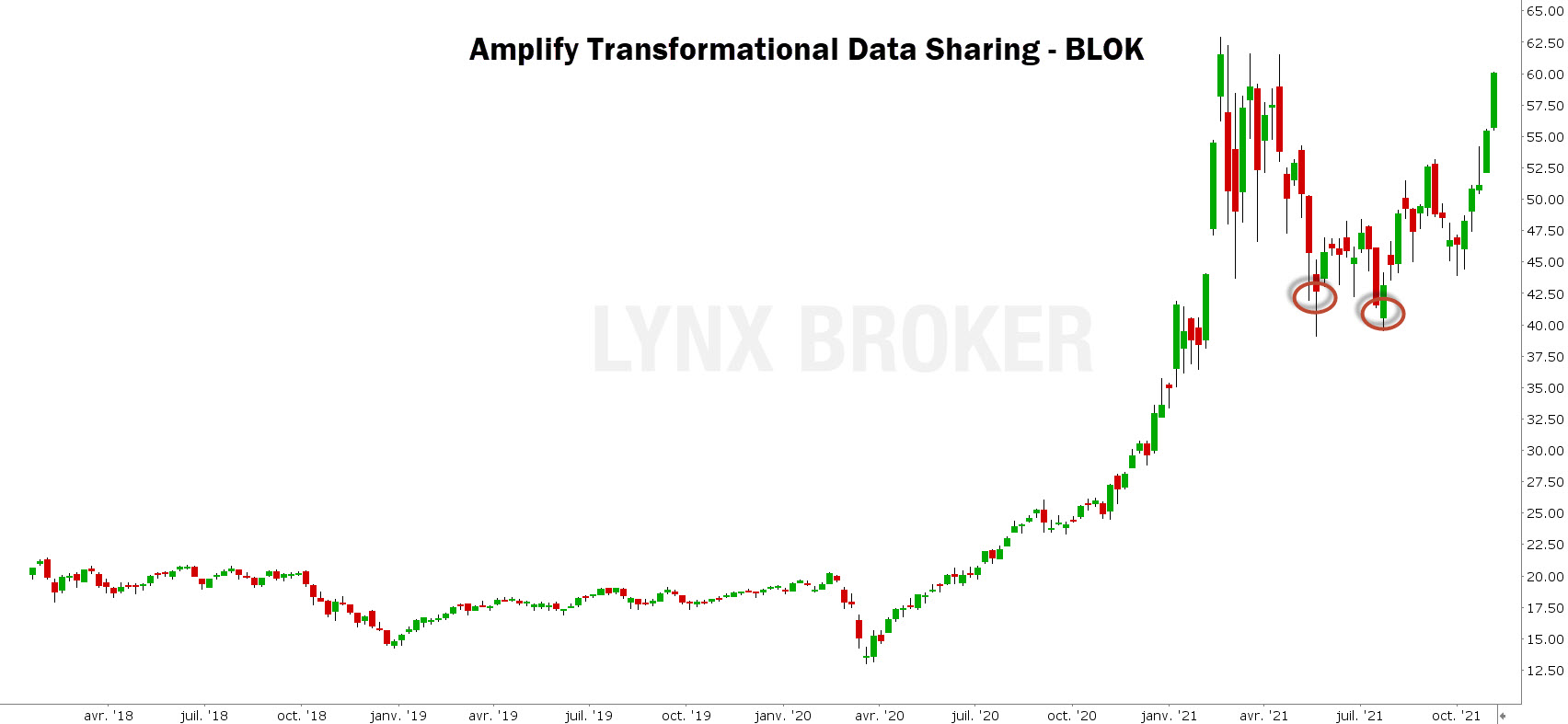 double bottom bourse - double top bourse - graphique BLOK