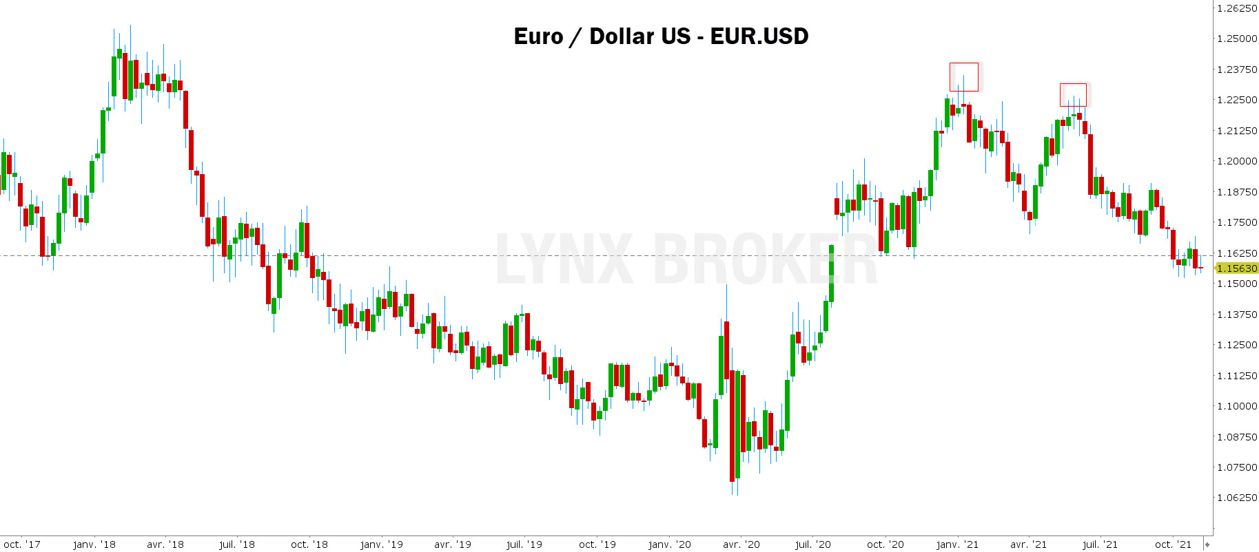 double bottom bourse - double top bourse - graphique EURUSD