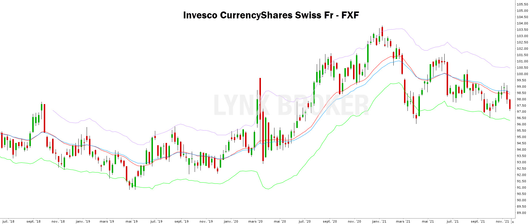 quelle valeur acheter en bourse – quelle valeur acheter bourse - graphique franc suisse