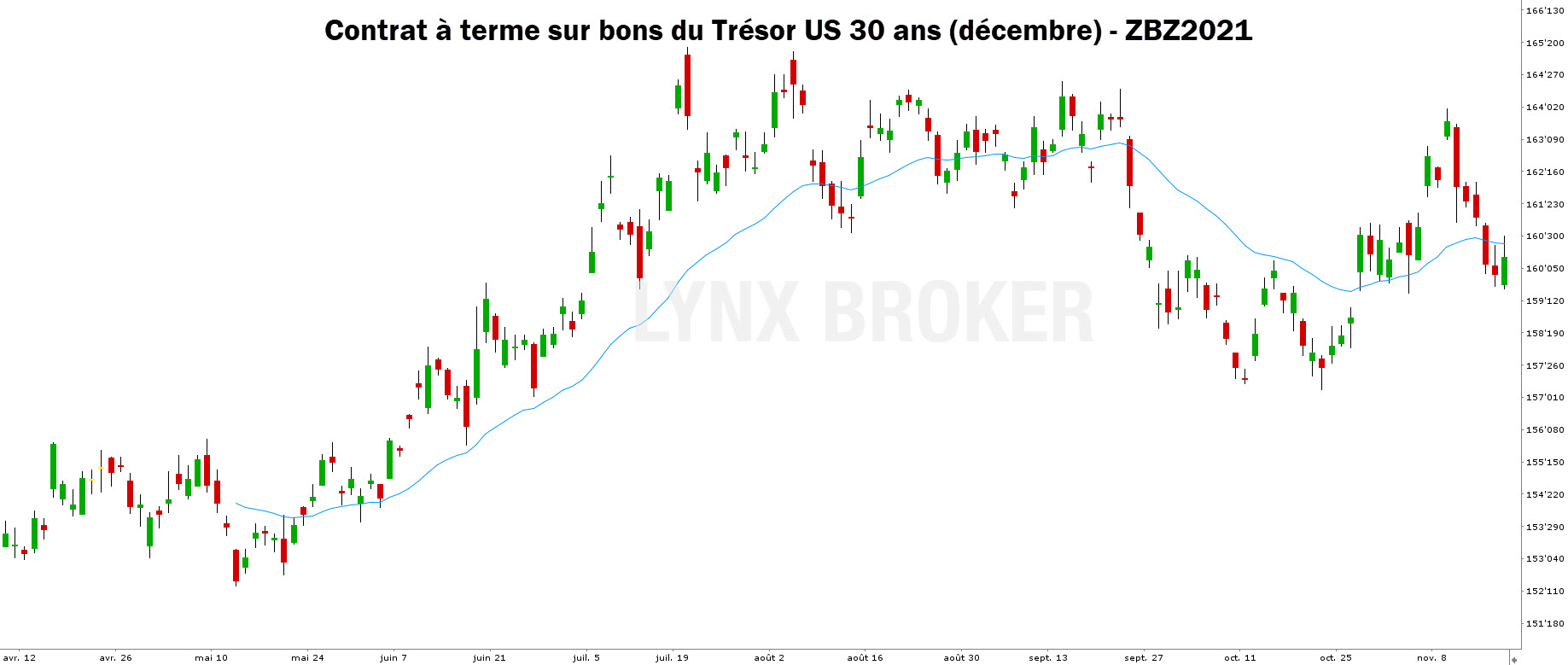 quelle valeur acheter en bourse – quelle valeur acheter bourse - graphique future bons trésor US 30 ans