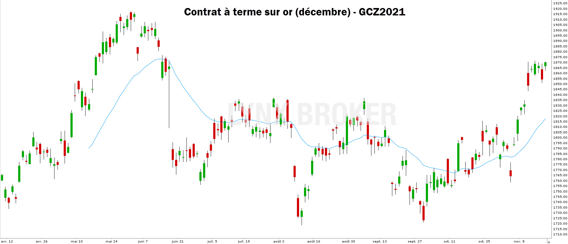 quelle valeur acheter en bourse – quelle valeur acheter bourse - graphique future or