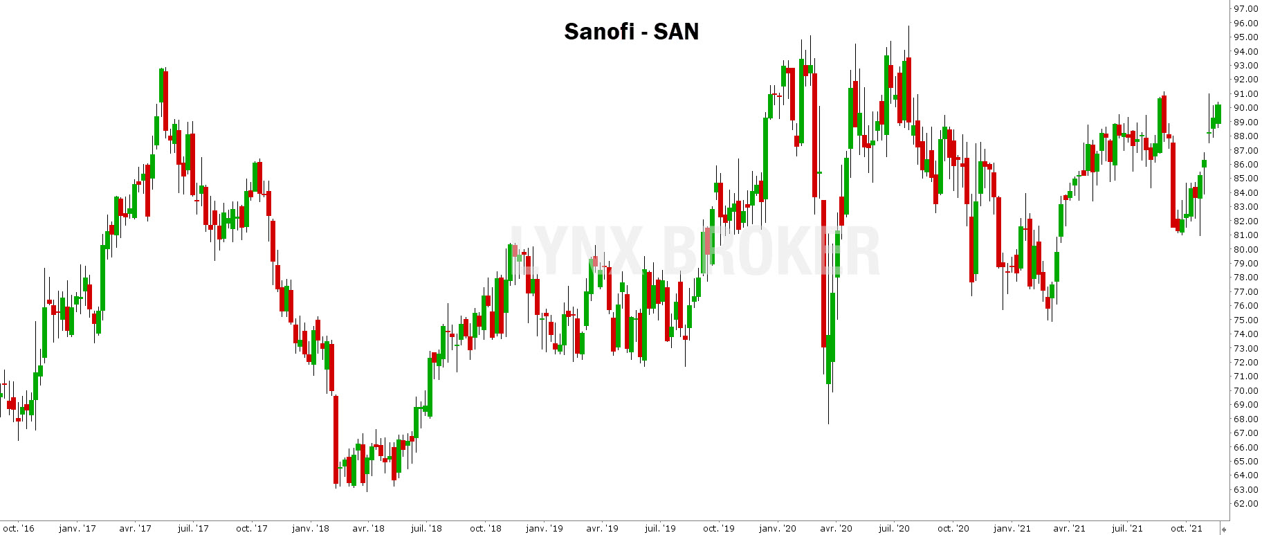 quelle valeur acheter en bourse – quelle valeur acheter bourse - graphique Sanofi
