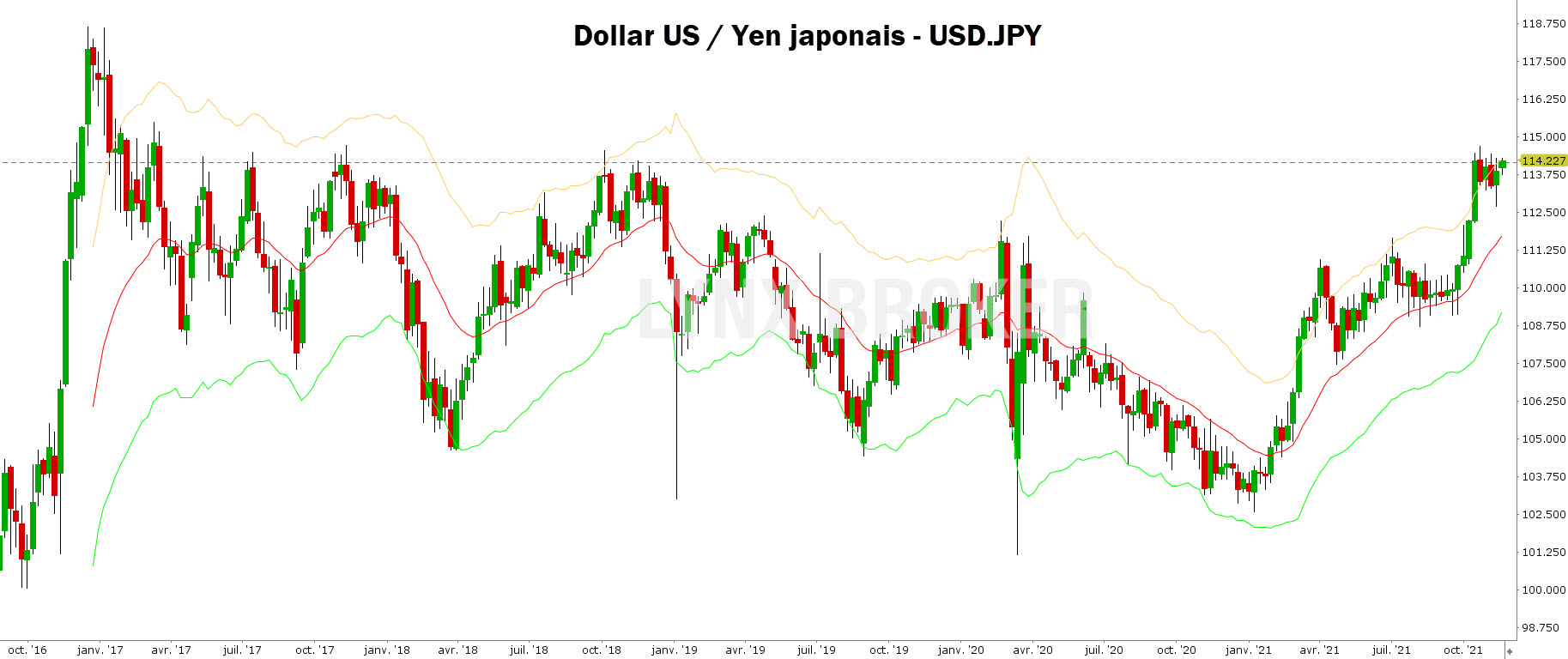 quelle valeur acheter en bourse – quelle valeur acheter bourse - graphique USDJPY