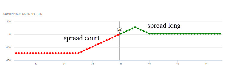 stratégies options – butterfly options - spreads long et court