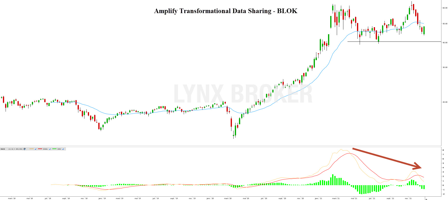 actions bitcoin – etf bitcoin - graphique BLOK