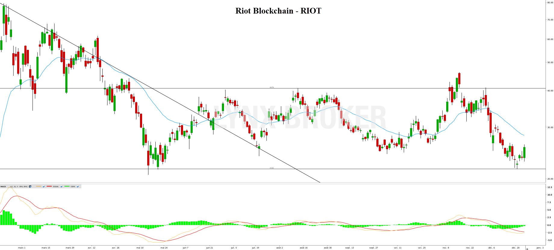 actions bitcoin – etf bitcoin - graphique Riot Blockchain