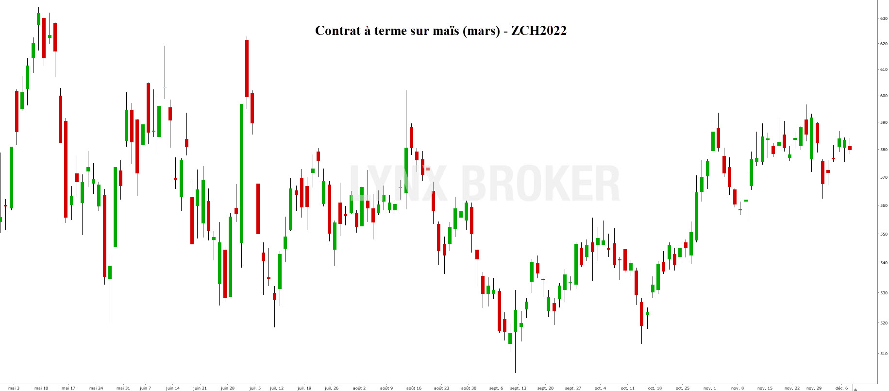 inflation bourse – inflation et cours des actions - graphique future maïs