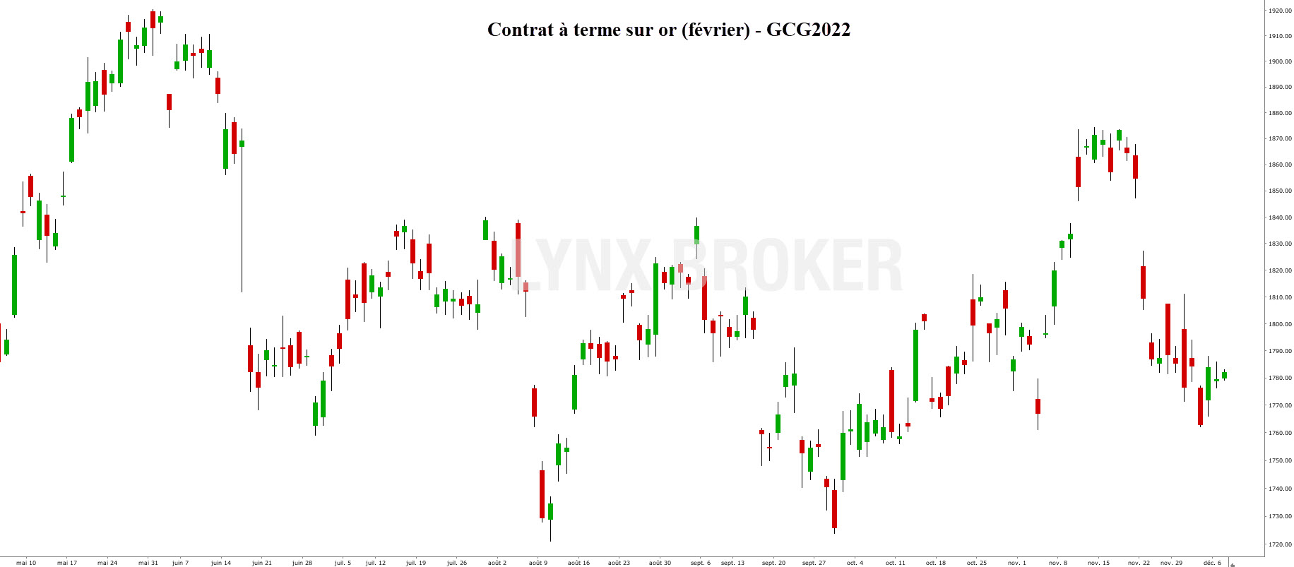 inflation bourse – inflation et cours des actions - graphique future or