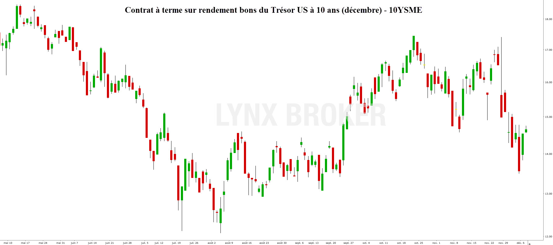 inflation bourse – inflation et cours des actions - graphique future taux US 10 ans