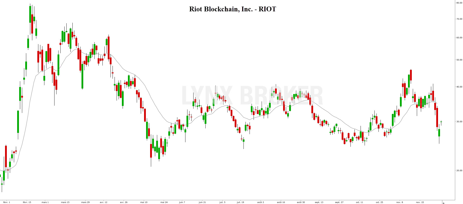 inflation bourse – inflation et cours des actions - graphique Riot