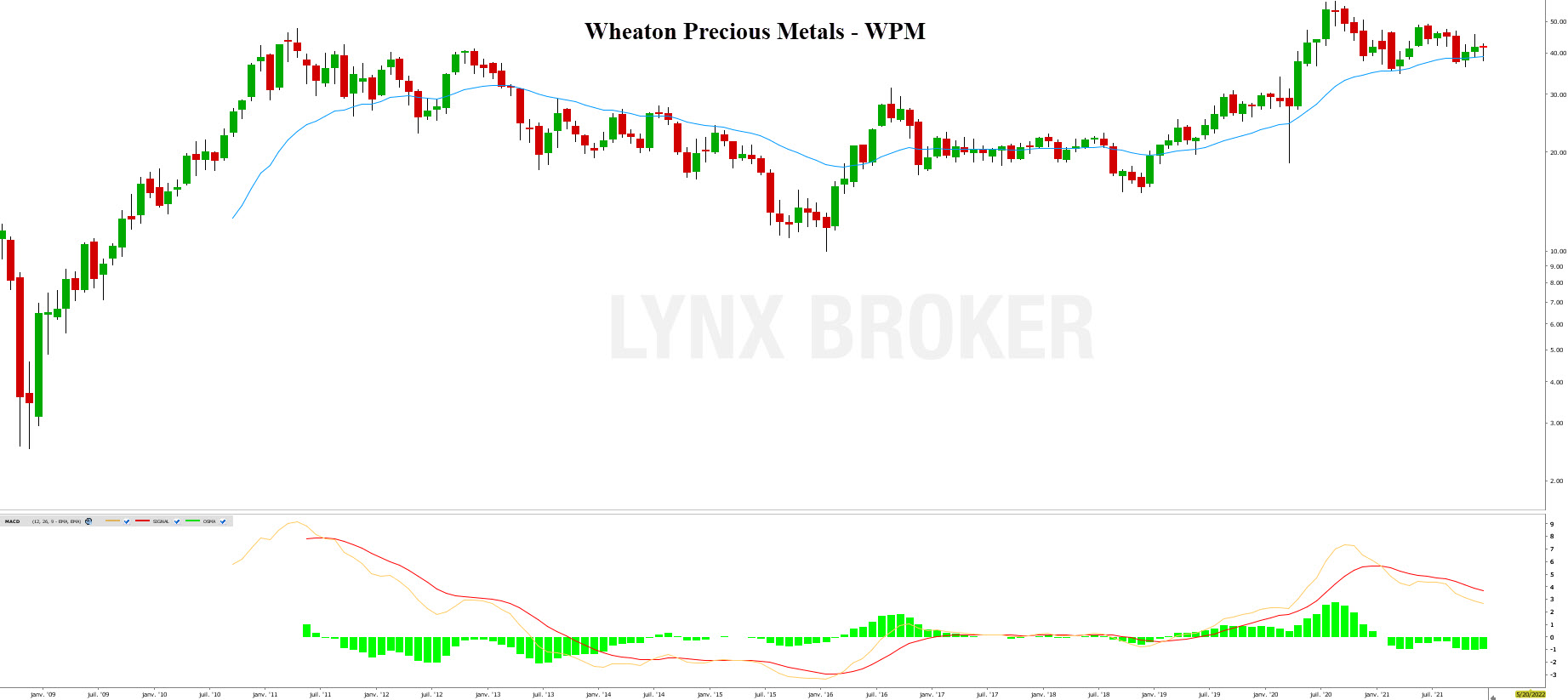 meilleur action - meilleur action 2022 - Wheaton Precious Metals