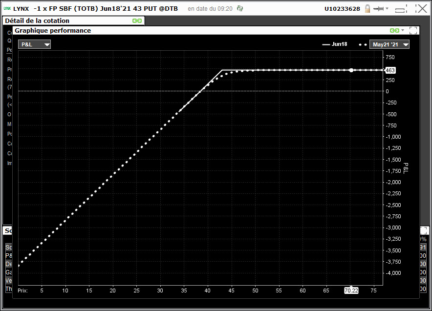 le put AAPL de strike 115 à 1,30 $ - Le bull put spread