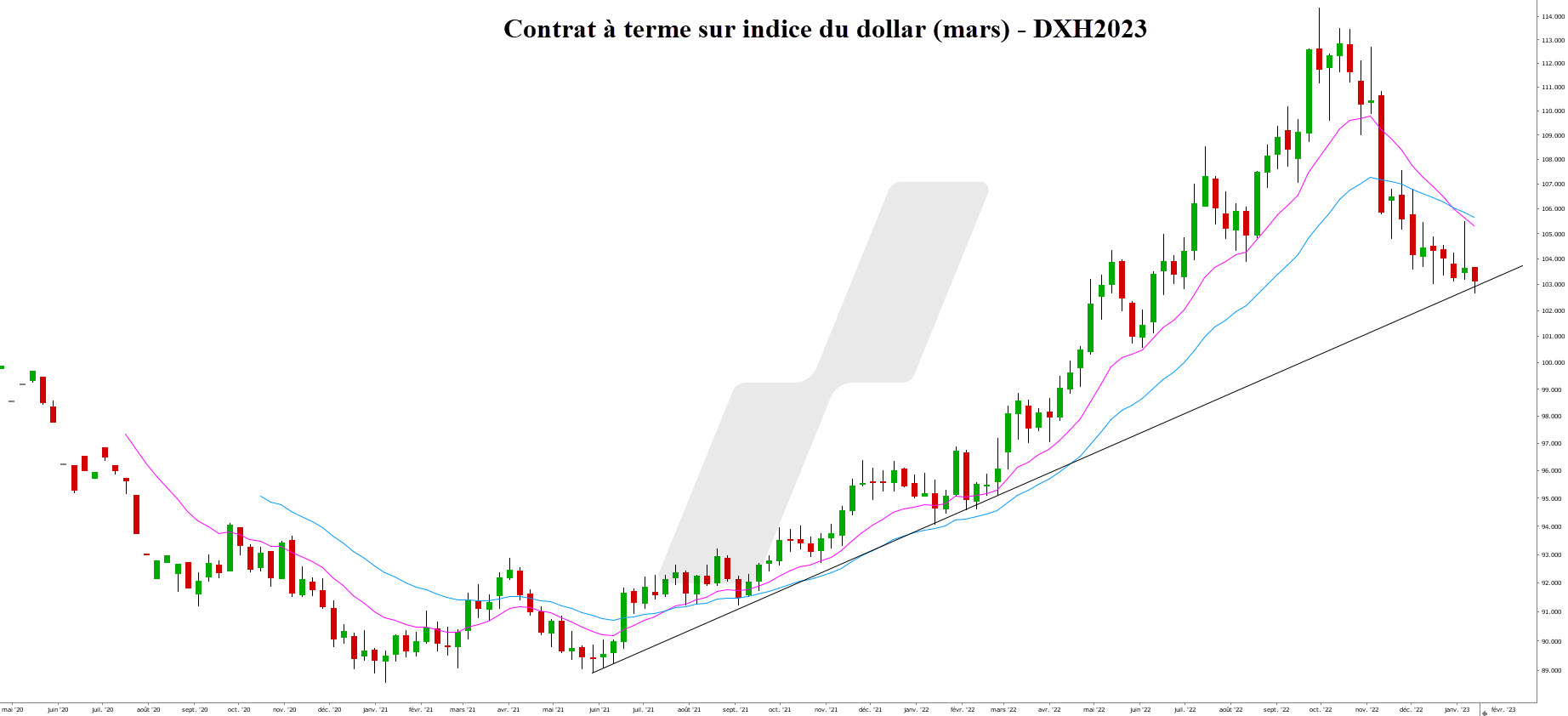 action minière - action mine d'or - graphique future indice dollar