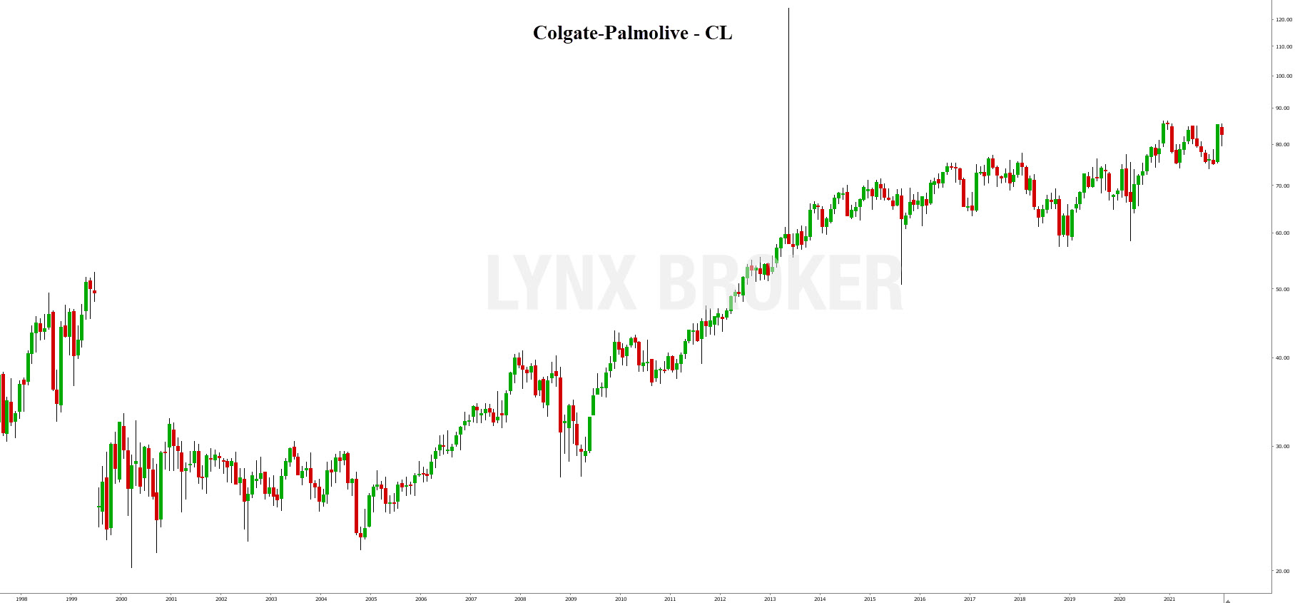 us dividend - action américaine - graphique Colgate-Palmolive