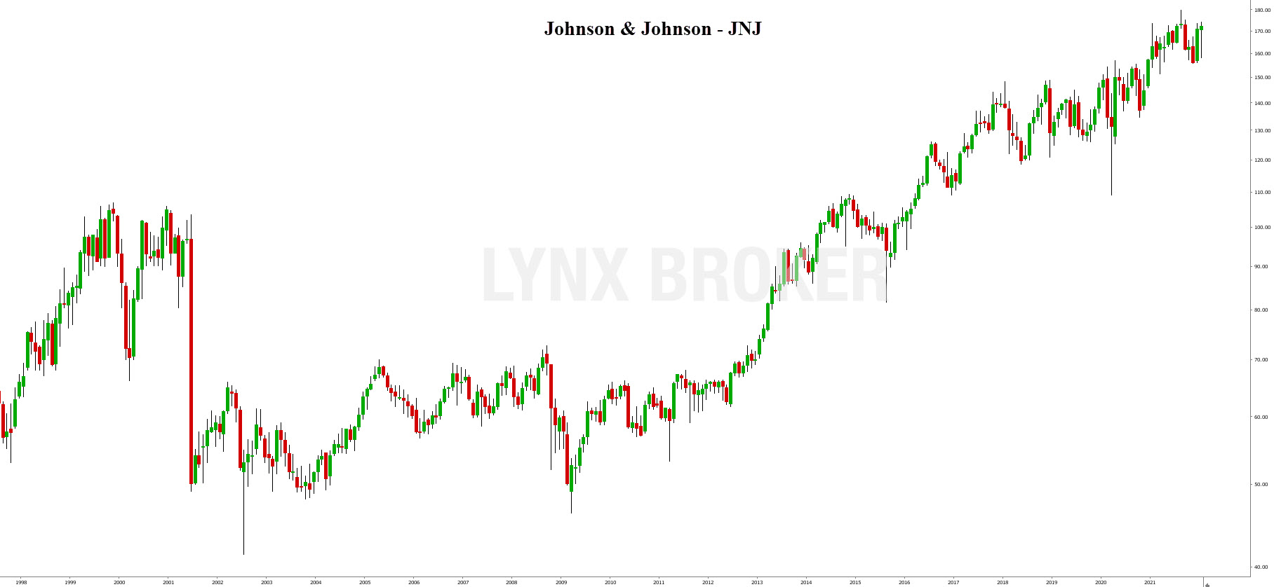 us dividend - action américaine - graphique Johnson & Johnson