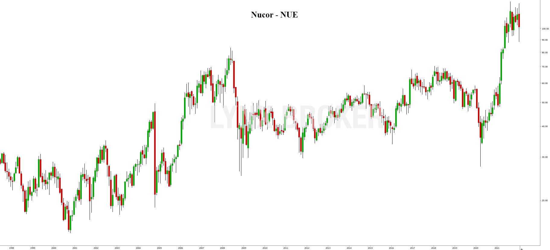 us dividend - action américaine - graphique Nucor