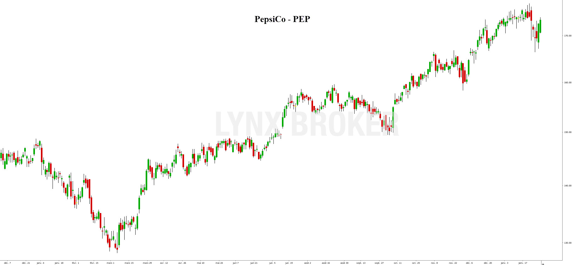 us dividend - action américaine - graphique PepsiCo