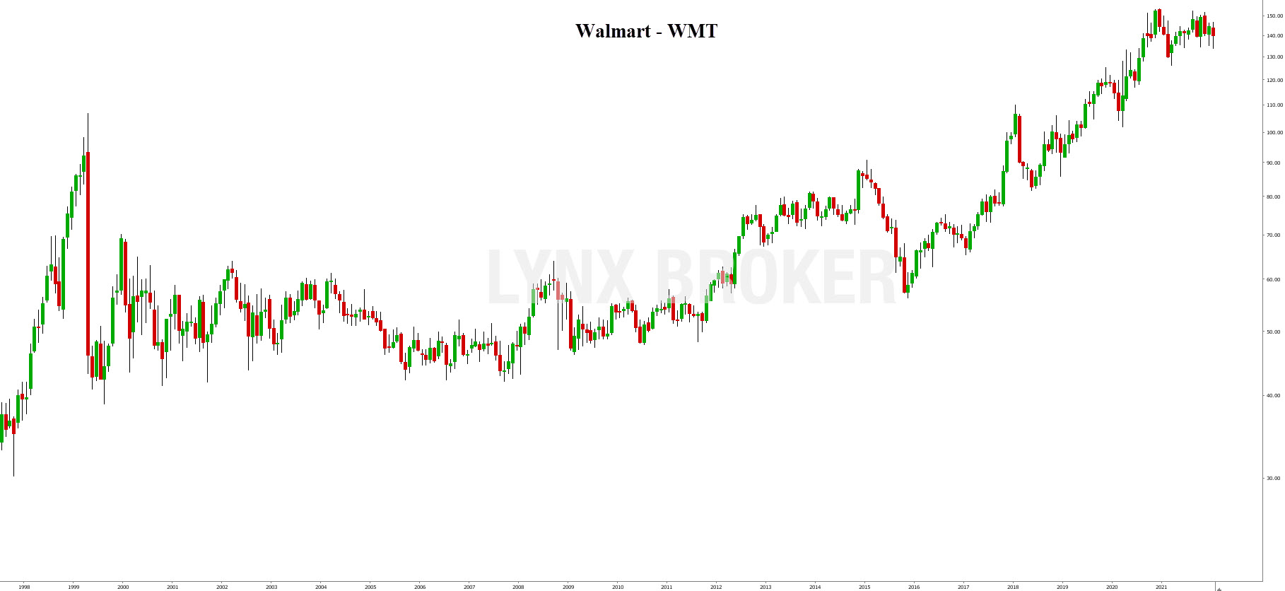 us dividend - action américaine - graphique Walmart