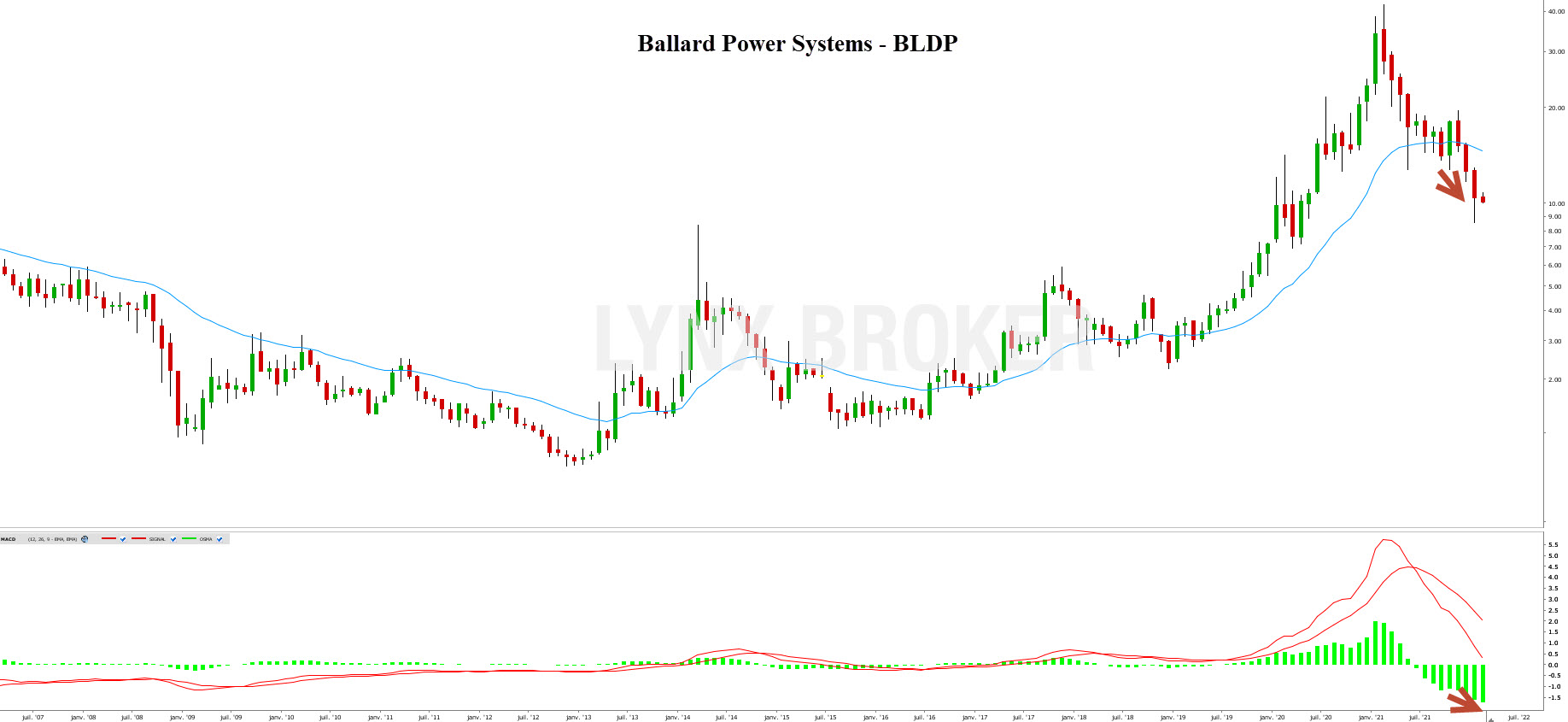 Graphique Ballard Power - Investir dans le domaine de l’hydrogène et des piles à combustible hydrogène - Investir dans l'hydrogène - graphique Ballard Power