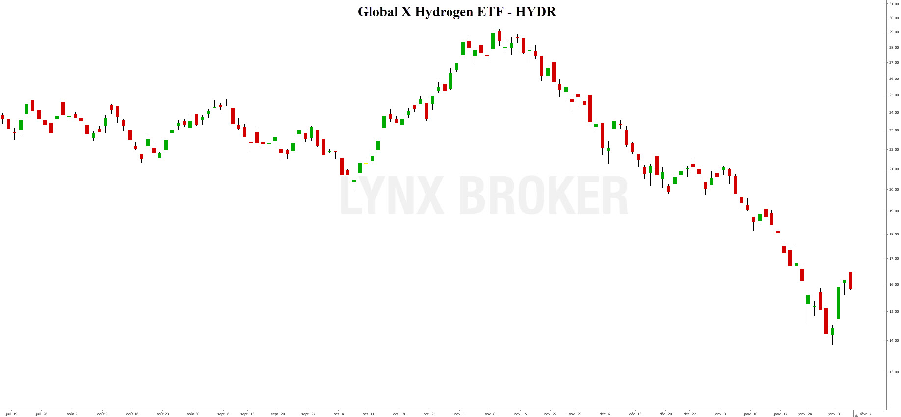 hydrogène - Investir dans l'hydrogène - graphique Global X Hydrogen