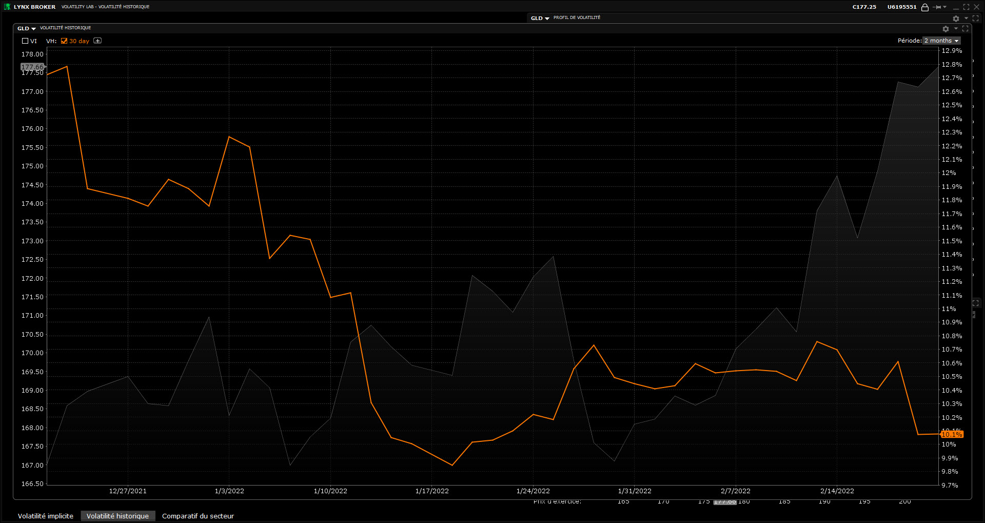 volatilité - volatile - fenêtre profil de volatilité GLD