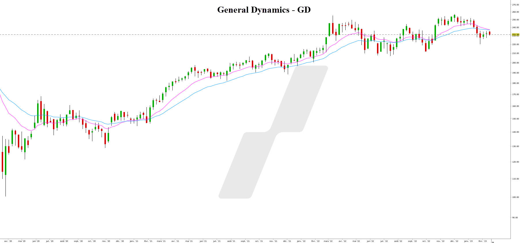 action bourse armement - graphique General Dynamics