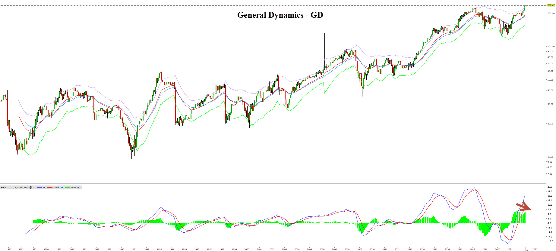 action bourse armement - actions secteur défense - graphique General Dynamics